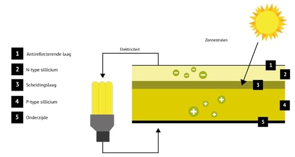 werking-zonnepanelen-01